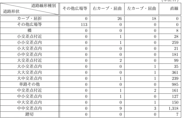 表 3: 道路形状と道路線形種別のクロス集計表 (単位:件) `````` `````` ``道路形状道路線形種別 その他広場等 右カーブ・屈曲 左カーブ・屈曲 直線 カーブ・屈折 0 26 18 0 その他広場等 113 0 0 0 橋 0 0 0 8 小交差点付近 0 1 0 28 小小交差点内 0 1 0 259 小大交差点内 0 0 0 21 小中交差点内 0 0 0 181 大交差点付近 0 2 0 99 大小交差点内 0 0 1 35 大大交差点内 0 0 1 361 大中交差点内 0 1 1 